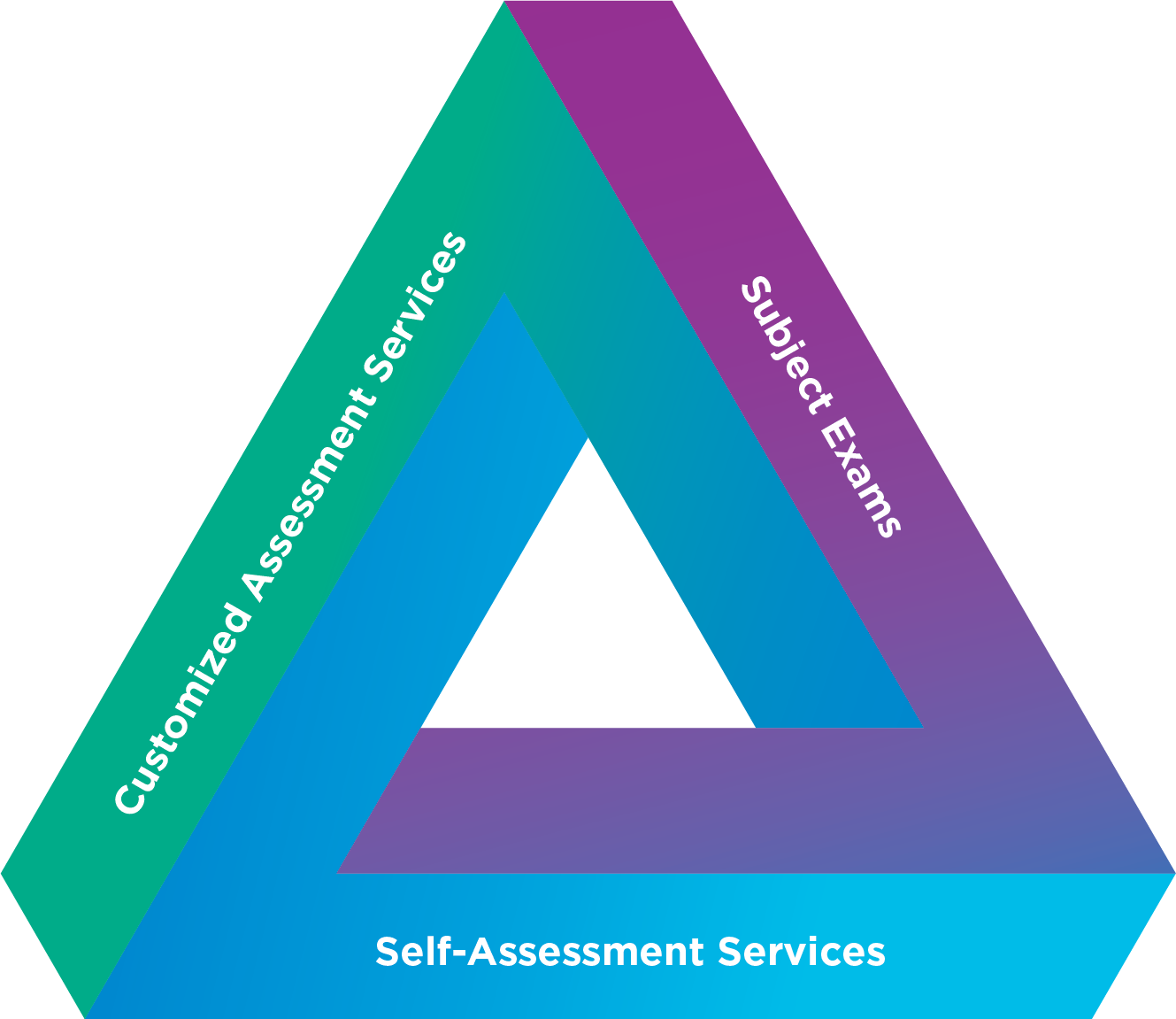 triangle with names of NBME products on each side